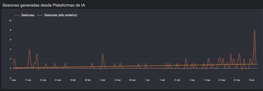 Gráfico mostrando sesiones generadas desde ChatGPT durante un período de tiempo