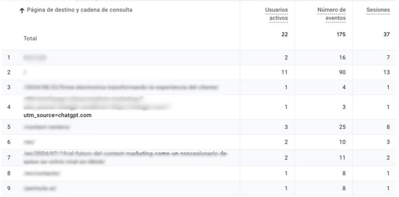 Tabla mostrando sesiones generadas desde ChatGPT en Google Analytics mostrando cómo medir tráfico desde ChatGPT