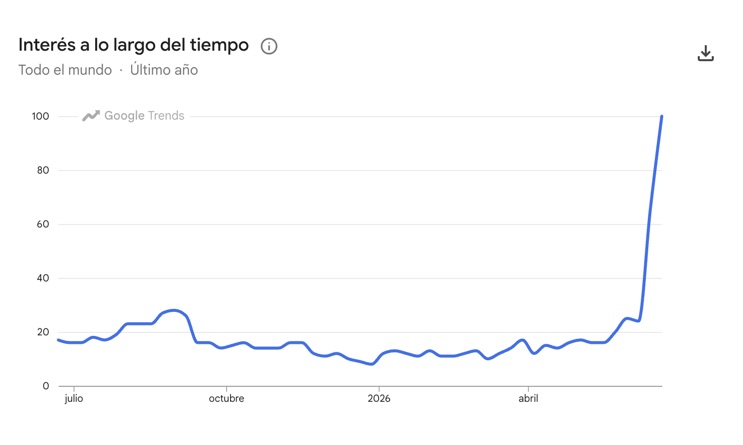 google-trends-capelli-sport | Perinola Gráfica con tendencia de búsqueda para la marca Capelli Sport durante el último mes mostrando un incremento exponencial