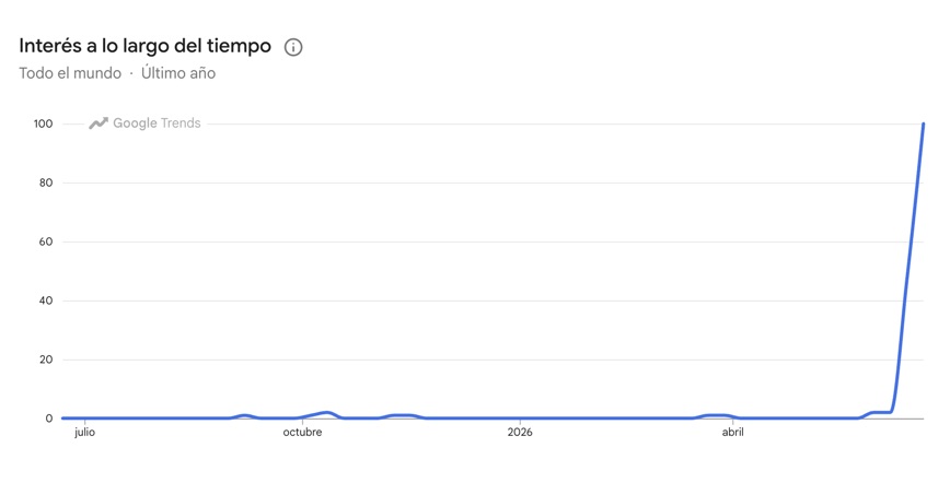 google-trends-cabo-verde | Perinola Grafica de Google Trends ultimo año mostrando incremento de búsquedas para la Selección de Futbol de Cabo Verde