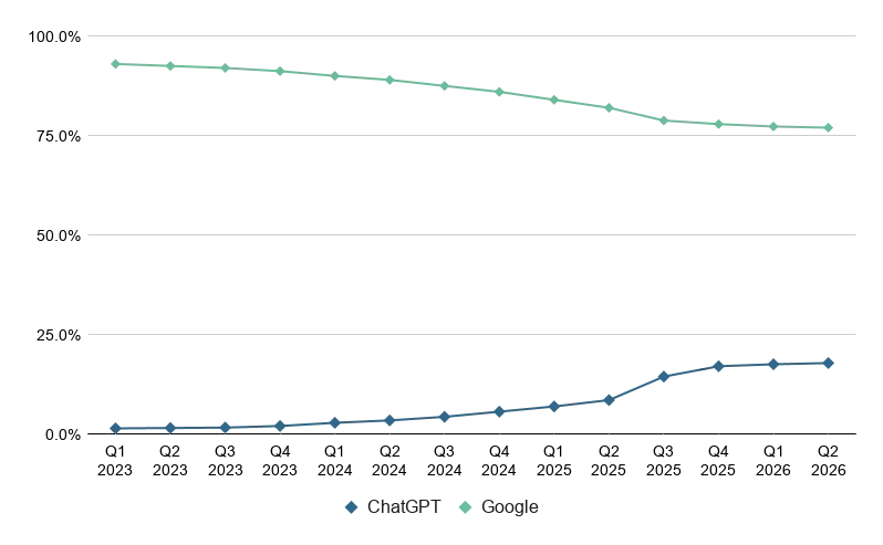Grafica de FirstPageSage mostrando como medir trafico desde ChatGPT se ha vuelto más importante por la rápida adopción en búsquedas.