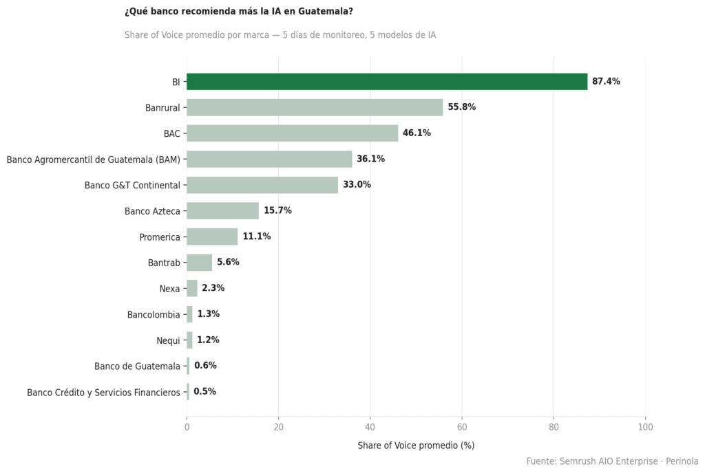 Distribución de Share of Voice promedio