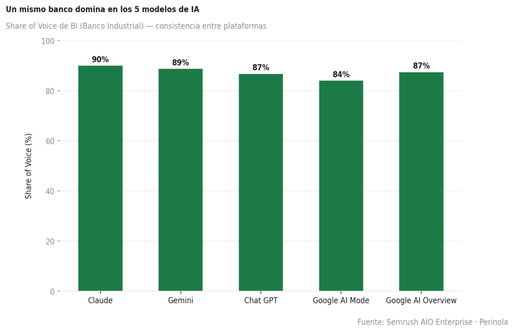 Share of voice de BI en diferentes modelos de inteligencia artificial