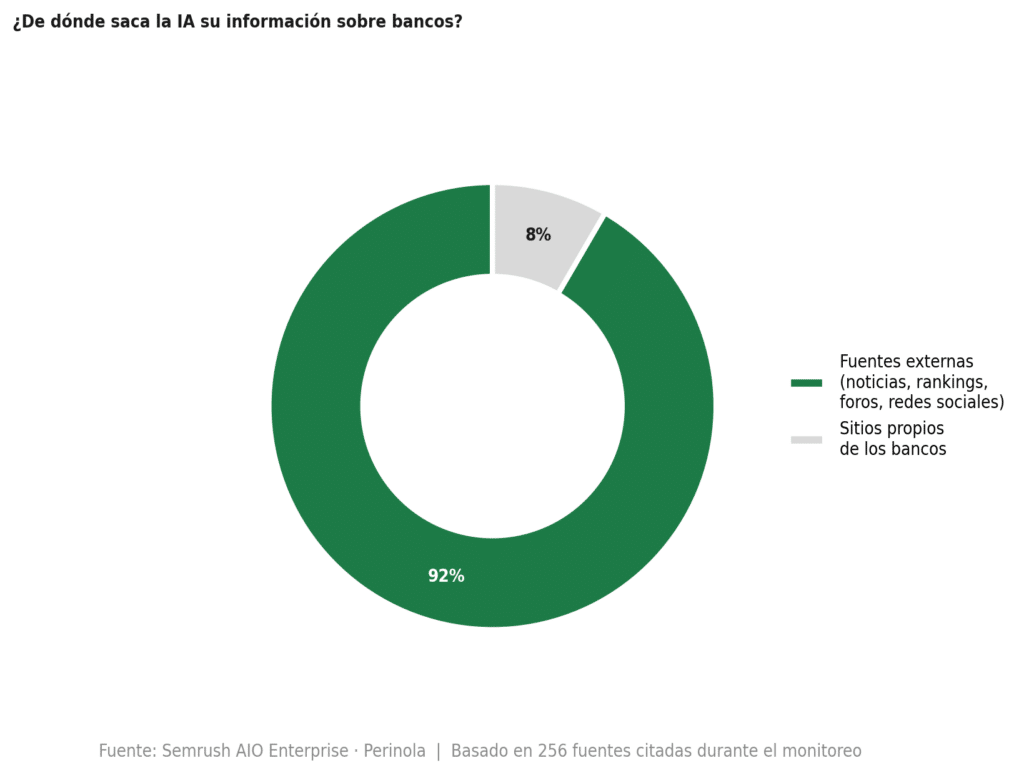 Grafica que muestra de donde saca la IA su información para recomendar
