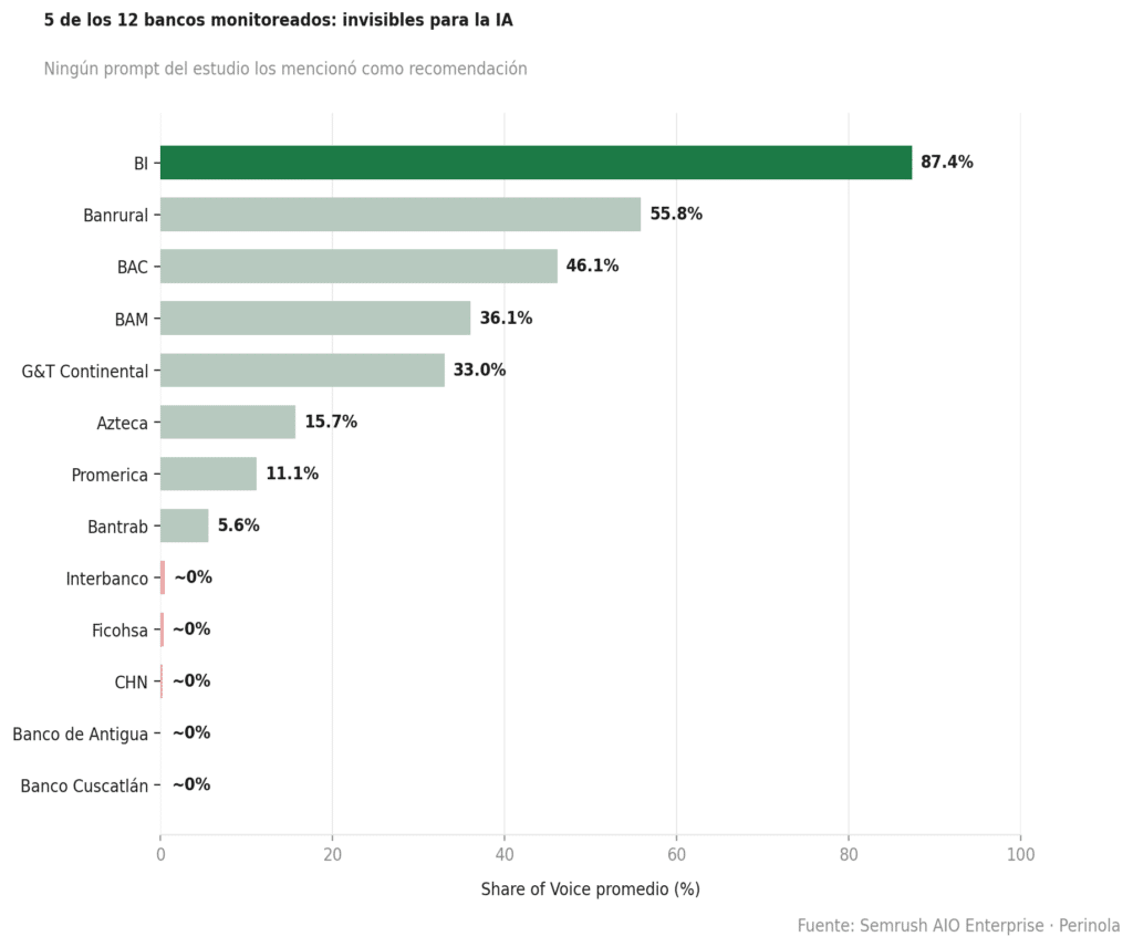 Grafica mostrando que cinco de los bancos no tienen visibilidad en IA