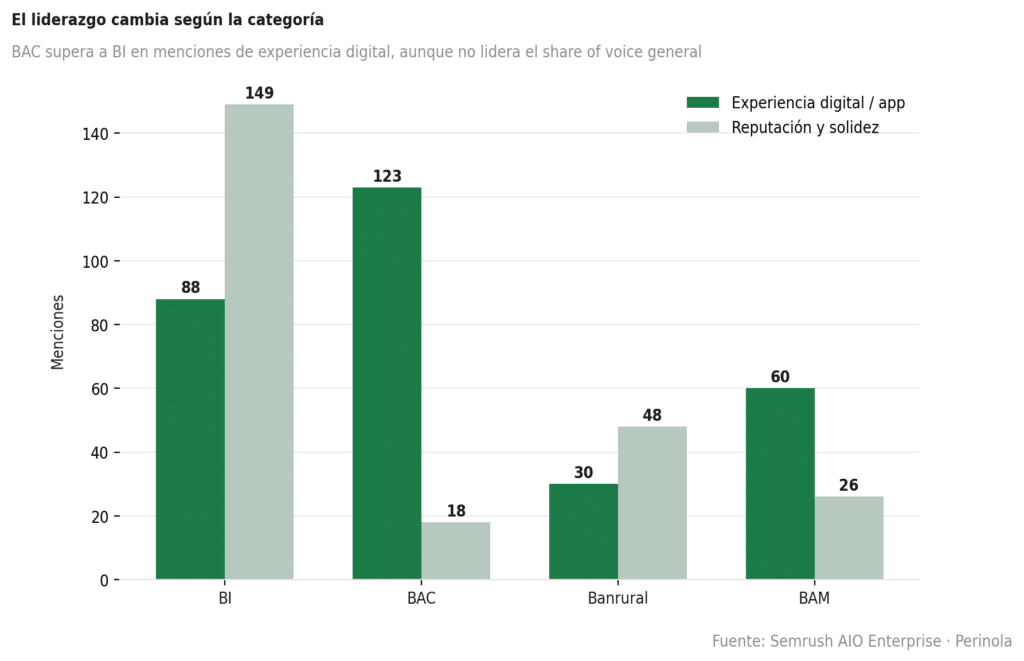 Gráfica mostrando que el liderazgo cambia según categoría aunque no tenga liderazgo de share of voice en general.