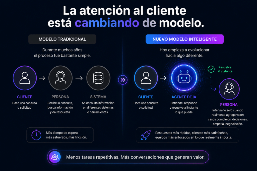 Imagen que muestra un comparativo entre el modelo tradicional de atención al cliente y el (nuevo) modelo inteligente