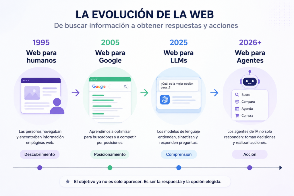 evolucion-de-la-web | Perinola Evolución de la web desde 1995 hasta 2026 en adelante y como está cambiando la búsqueda para que ahora sean los Agentes de IA los que tomen decisiones y realicen acciones de compra.