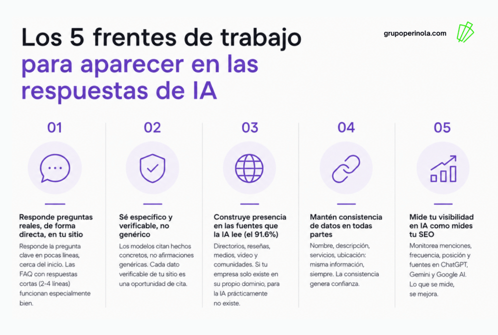 Infografía sobre los cinco frentes para mejorar la visibilidad de una marca en respuestas de IA: contenido directo y citable, datos verificables, presencia en fuentes externas, consistencia de información y medición de visibilidad en ChatGPT, Gemini y Google AI.
