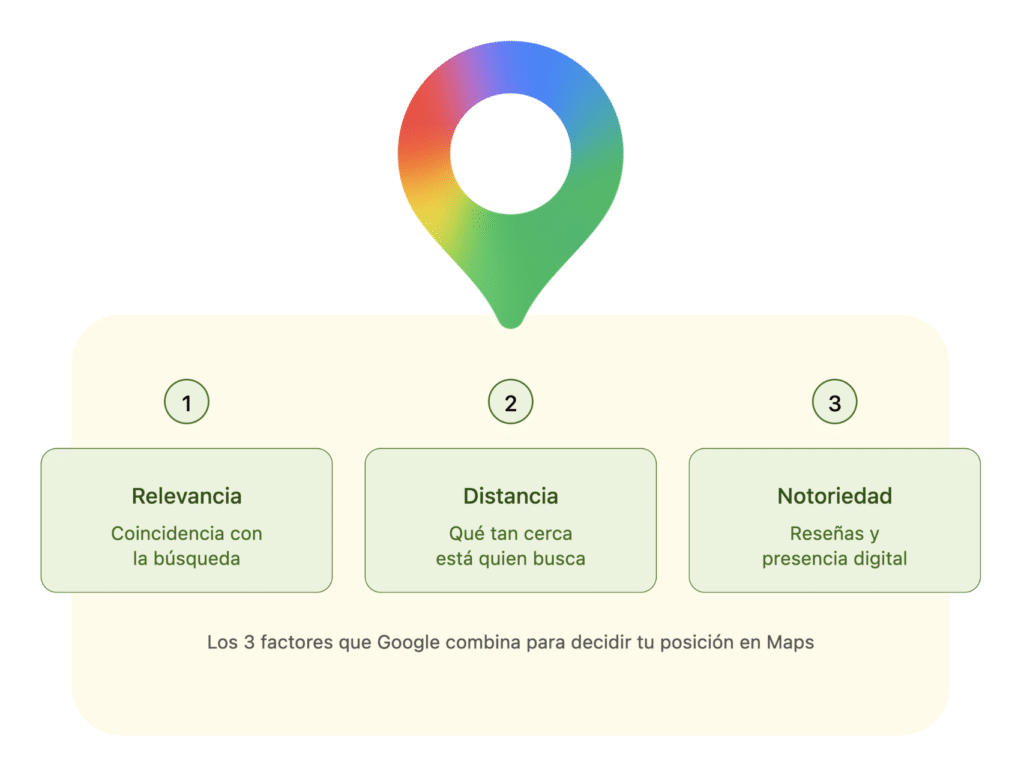 Gráfica que muestra los tres factores que Google combina para decidir tu posición en Maps: Relevancia, Distancia y Notoriedad.