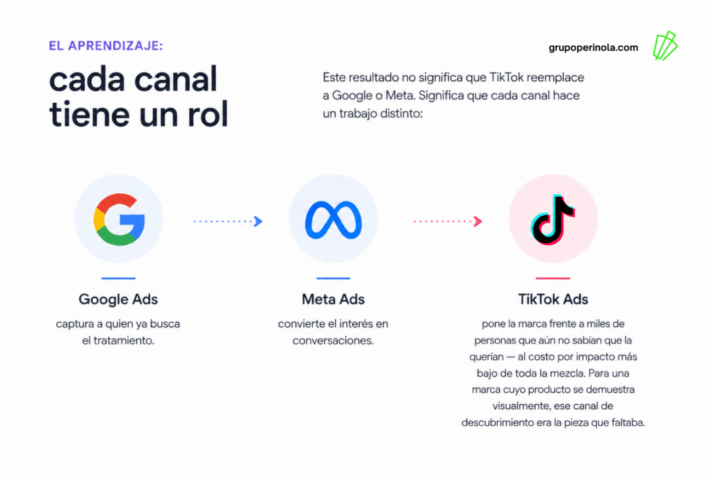 Infografía sobre el rol de Google Ads, Meta Ads y TikTok Ads en una estrategia de marketing digital para Guatemala. Google captura búsquedas activas, Meta convierte el interés en conversaciones y TikTok impulsa el descubrimiento de marca con alto alcance y bajo costo por impacto.