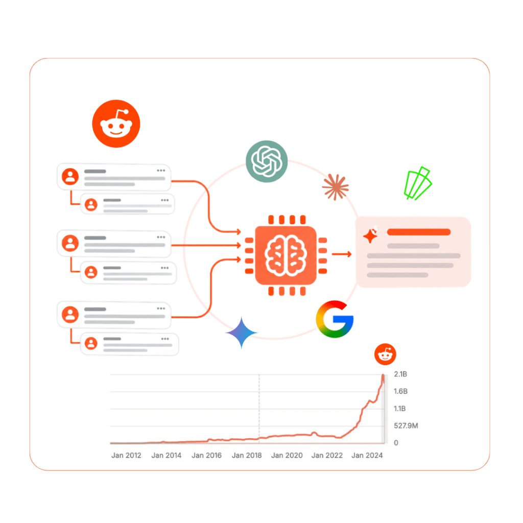 Ilustración de conversaciones de una comunidad en línea siendo leídas por sistemas de inteligencia artificial que construyen respuestas. Logo de Reddit y de como se influencian los modelos de inteligencia artificial.