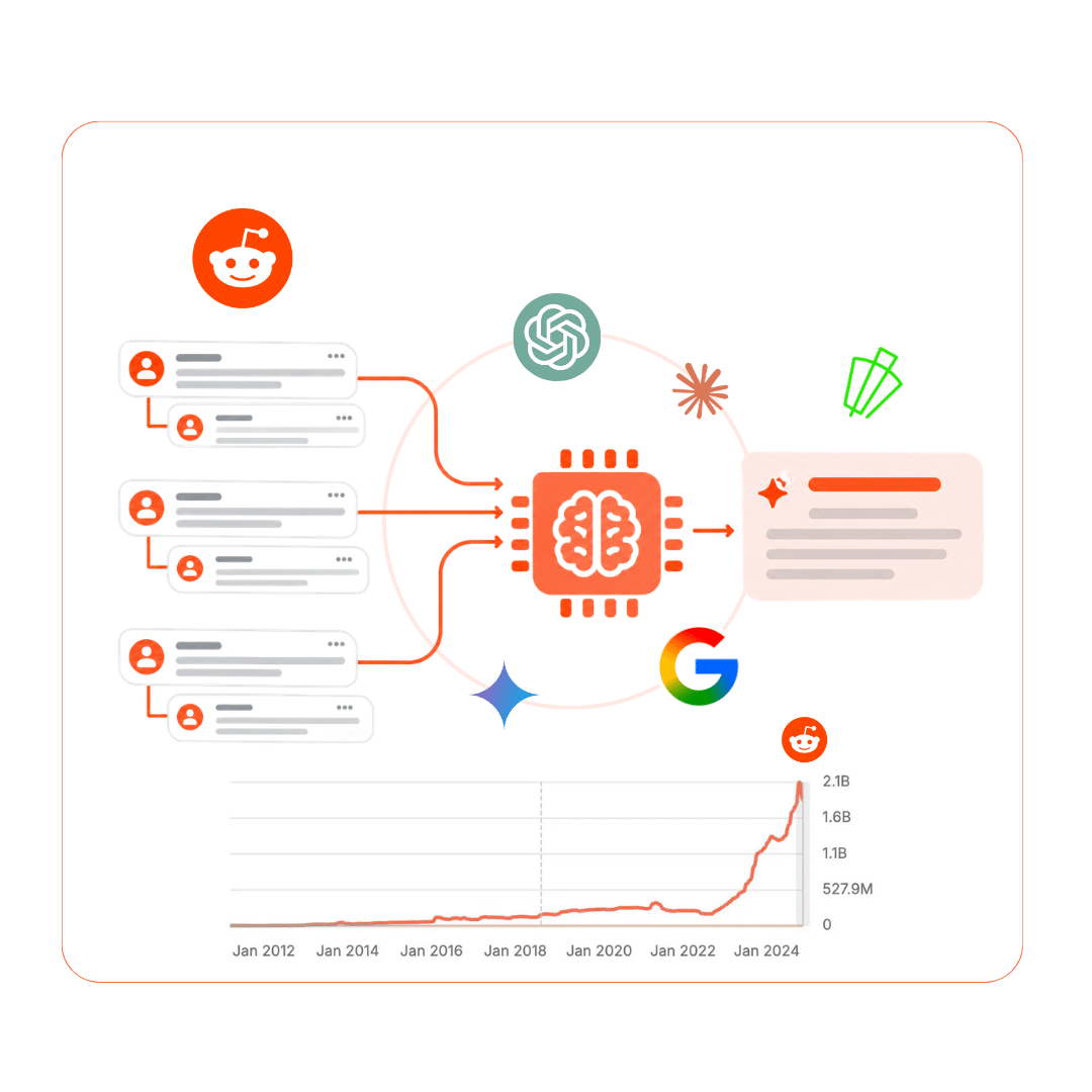 Ilustración de conversaciones de una comunidad en línea siendo leídas por sistemas de inteligencia artificial que construyen respuestas. Logo de Reddit y de como se influencian los modelos de inteligencia artificial.