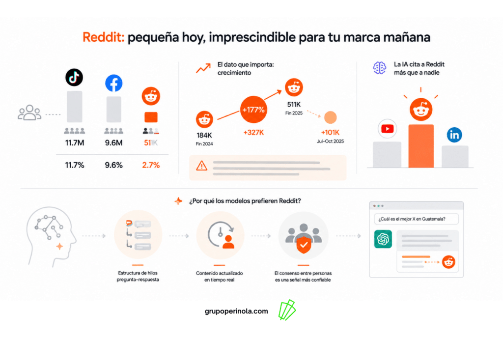 Infografía sobre el crecimiento de Reddit en Guatemala y su relevancia para la visibilidad en inteligencia artificial, destacando un aumento de audiencia del 177% en 2025 y su influencia como fuente citada por motores de IA.