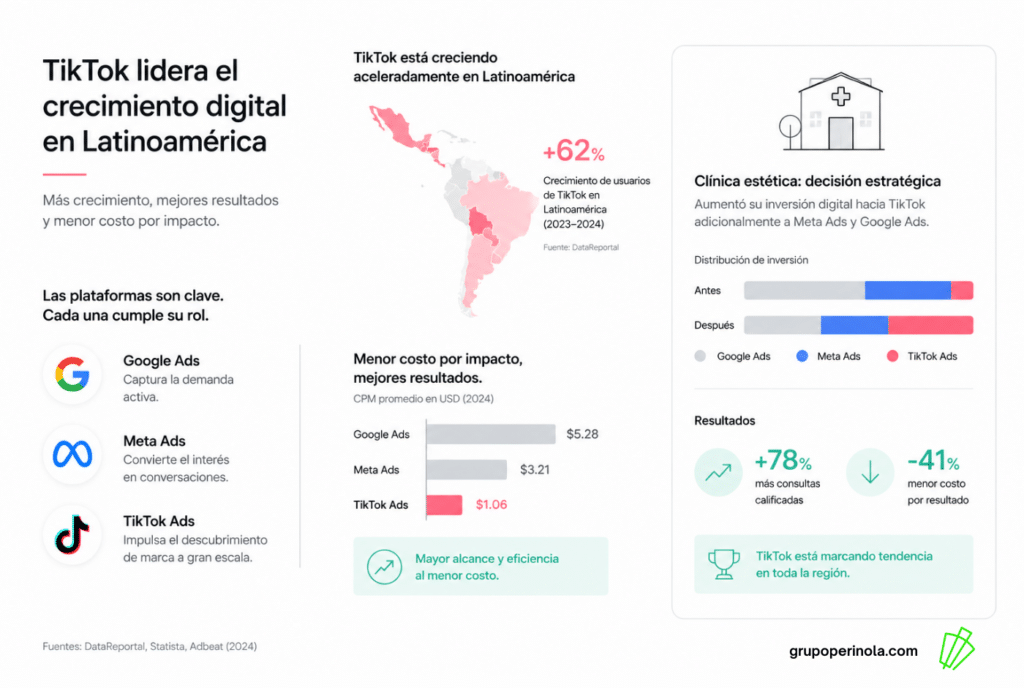 Imagen comunicando el concepto de que comunicando el concepto de que TikTok está creciendo en Latinoamérica y que los anunciantes están pagando menos y obteniendo mejores resultados, aunque las demás redes también son importantes, TikTok está marcando tendencia en toda la región. La imagen también muestra conceptualmente a una clínica estética que decidió aumentar su inversión digital hacia TikTok adicionalmente a Meta Ads y Google Ads presentando menor costo por impacto pero mejores resultados.